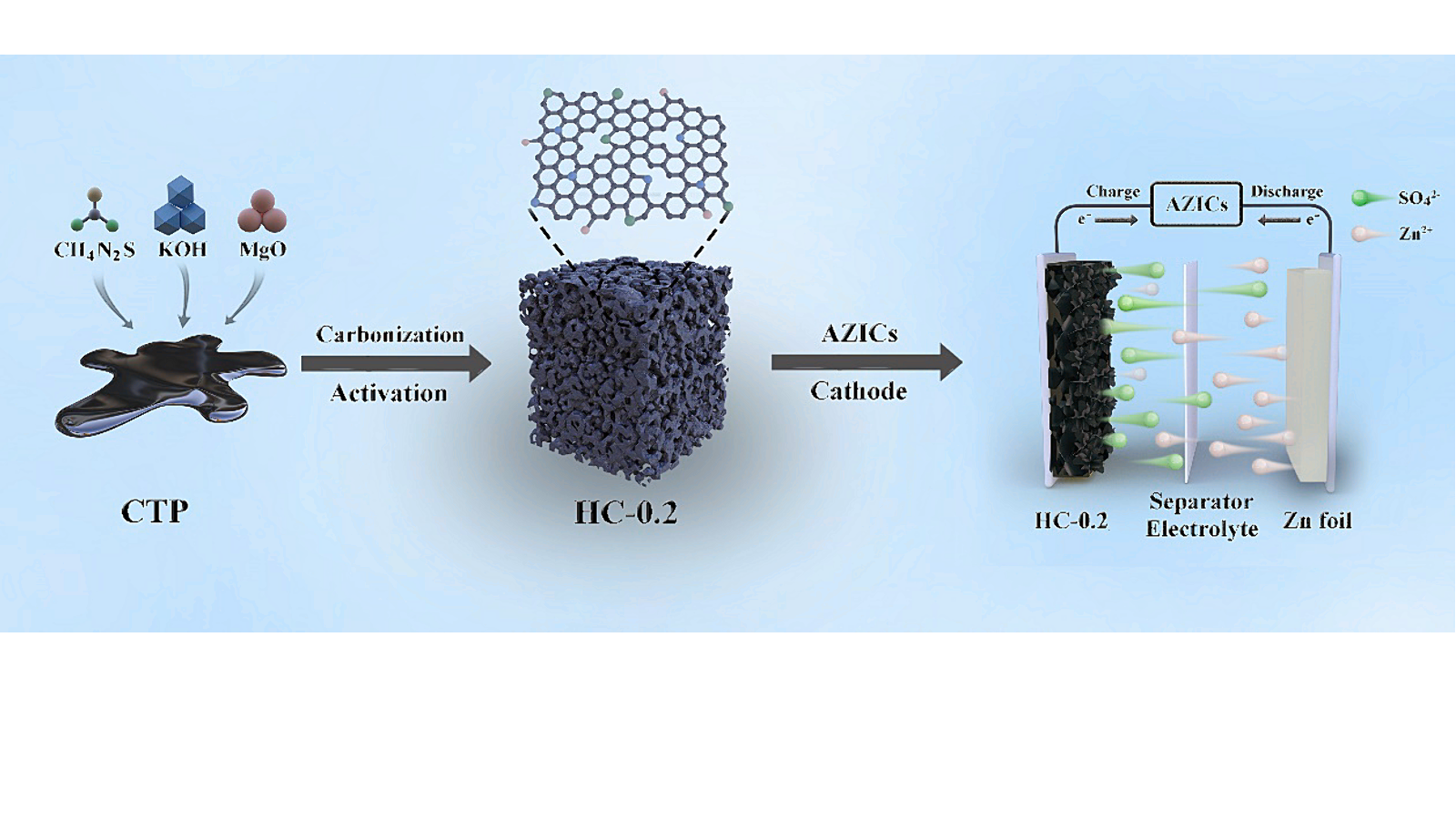 Coupling effect of vacancy defects and multi-adsorption sites in porous carbon cathode for high-performance aqueous zinc-ion hybrid capacitors