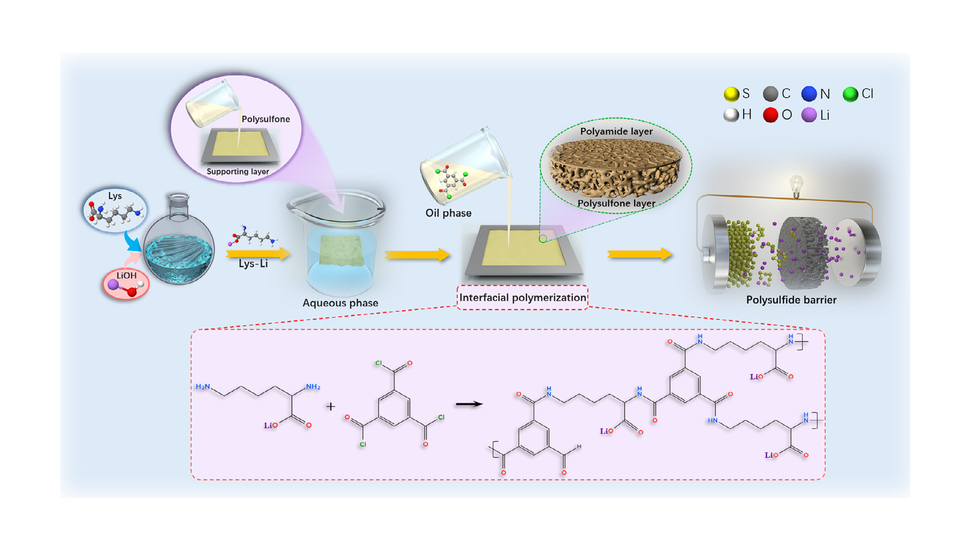 Novel electriferous charge-mosaic S (TMC@ Lys-Li) separator towards efficient Li+ fast-transfer for high-energy&nbsp;density and long-duration lithium-sulfur batteries