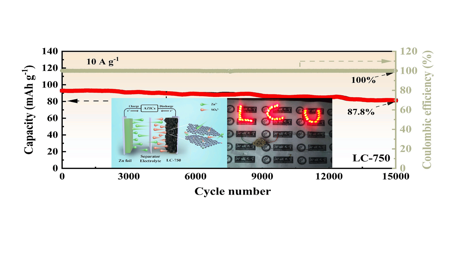 Fabrication of dual heteroatom-doped graphitic carbon from waste sponge
with “killing two birds with one stone” strategy for advanced aqueous zinc–ion hybrid capacitors