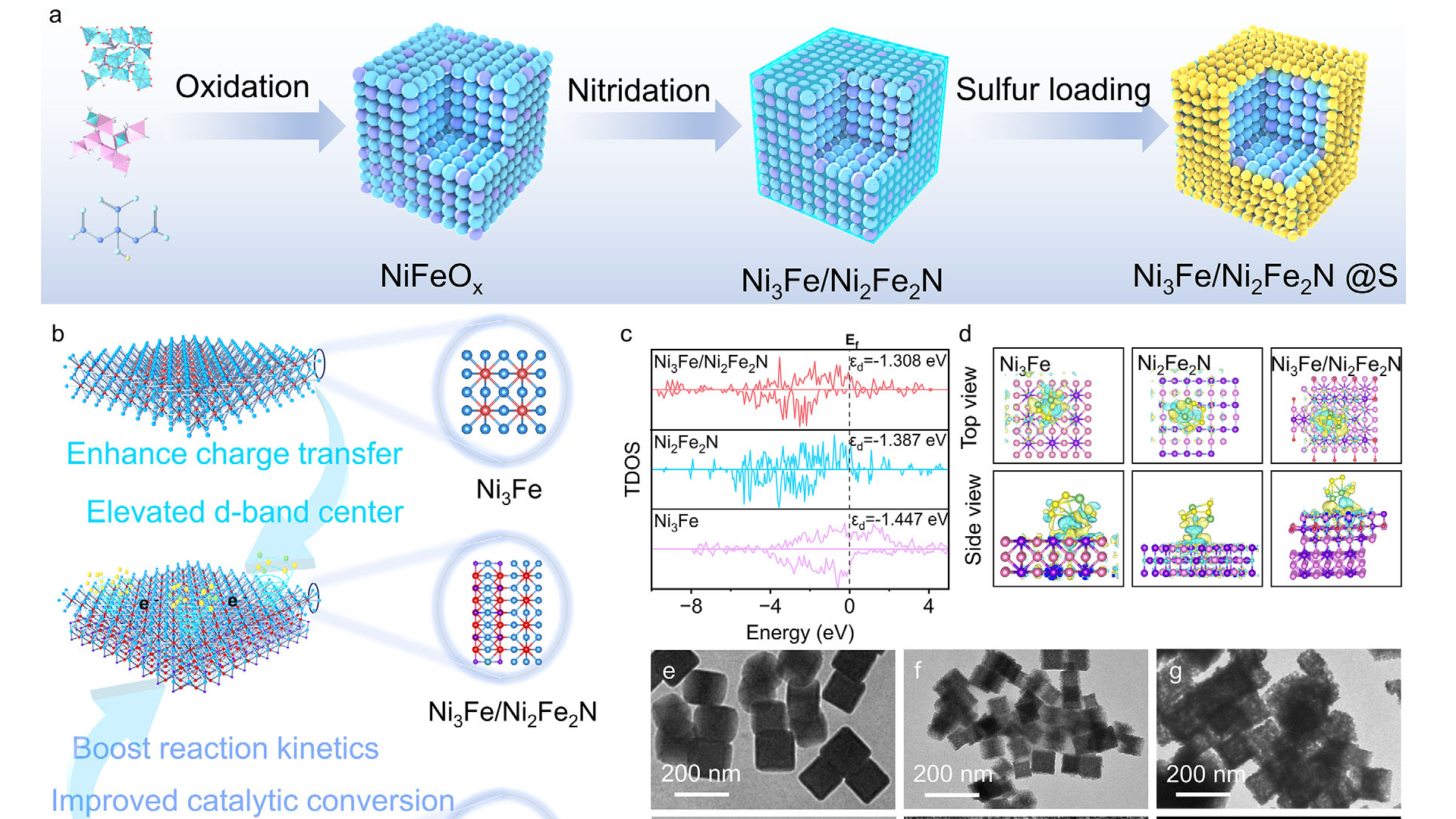 Bimetallic Ni3Fe/Ni2Fe2N Catalyst With Optimized&nbsp;d‐Band Center for High‐Efficiency Lithium–Sulfur Batteries