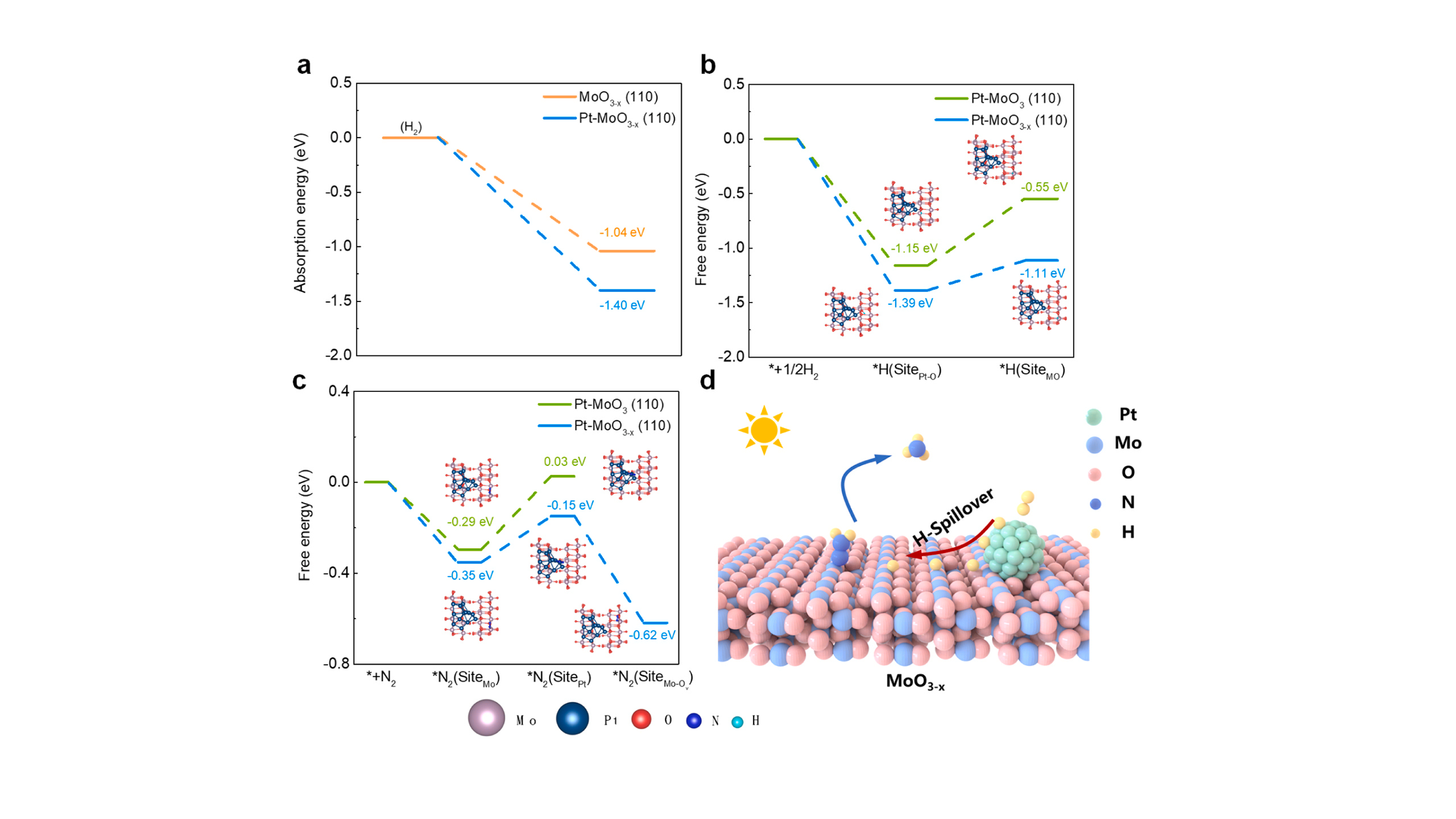 Promoting the hydrogen spillover via dual active sites synergistically for efficient photo-driven nitrogen fixation