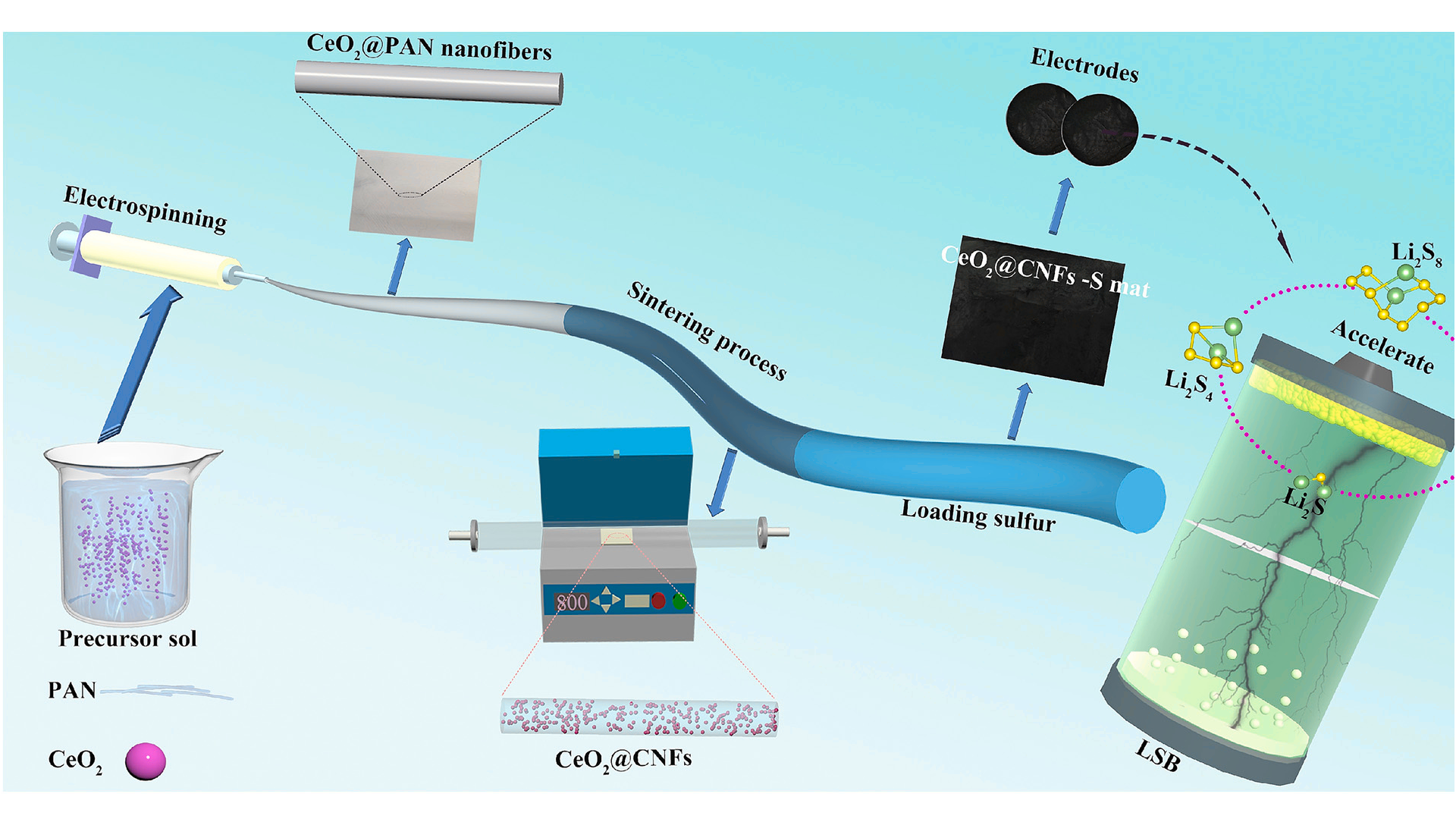 Flexible carbon fiber wrapped with cerium oxide quantum dots accelerates the deposition and decomposition of Li2S in lithiumsulfur batteries