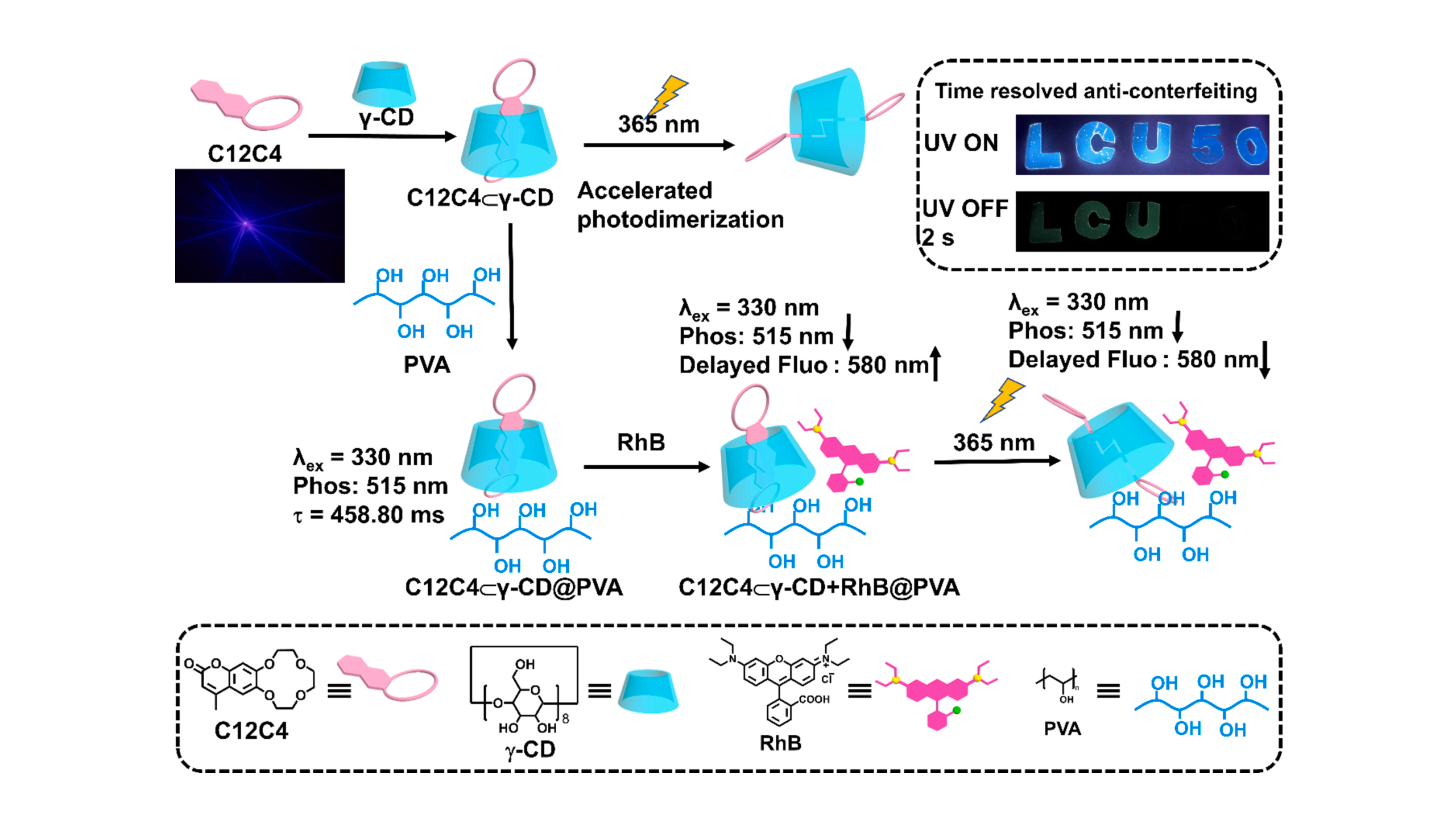 Phototunable phosphorescence energy transfer based on photodimerization of coumarin-12-crown-4 accelerated by γ-cyclodextrin
