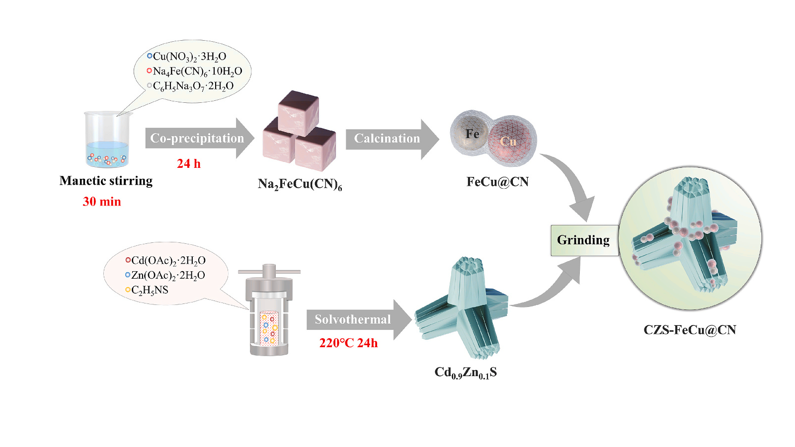 Boosting photocatalytic H2 evolution of Fe-Cu @N-graphite layer/Cd0.9Zn0.1S by ohmic junction and photothermal effect