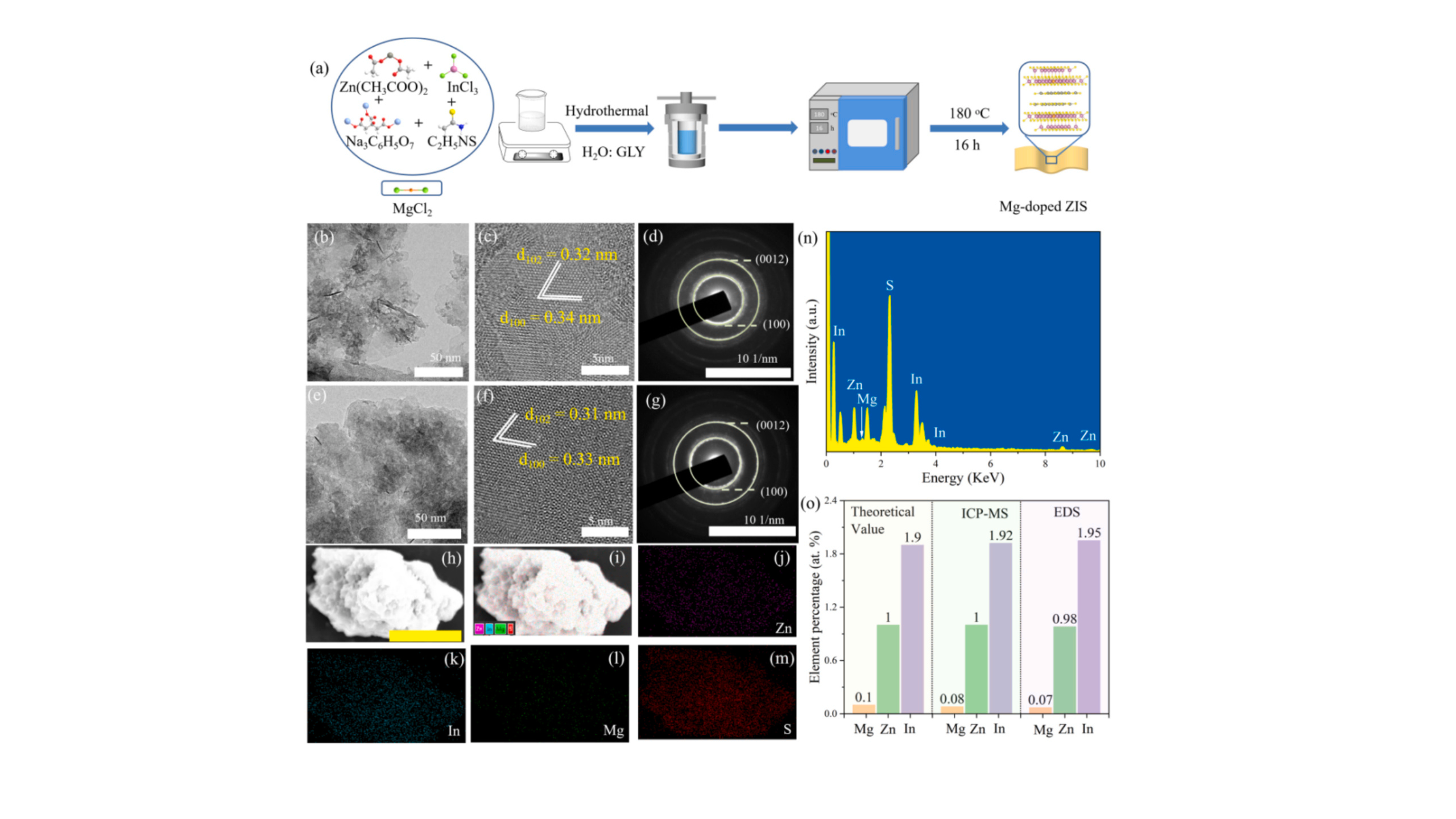 Engineering catalytic sites in ZnIn2S4 via Mg doping: A S-to-in shift toward enhanced photocatalytic H2 evolution