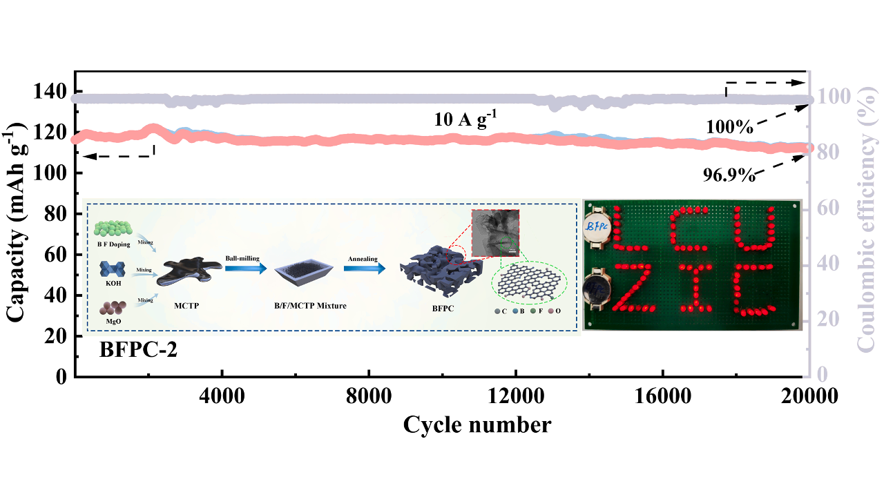 Enhancement of zinc-ion storage capability by synergistic effects on dual-ion adsorption in hierarchical porous carbon for high-performance aqueous zinc-ion hybrid capacitors